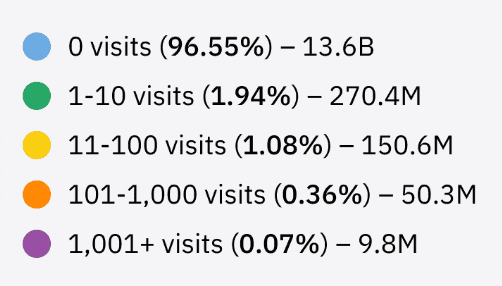 96% of web pages do not receive any search traffic from Google