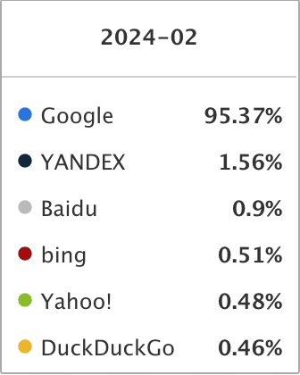 Google is the most widely used search engine in the world