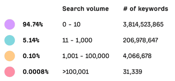 95% of keywords are searched no more than 10 times per month